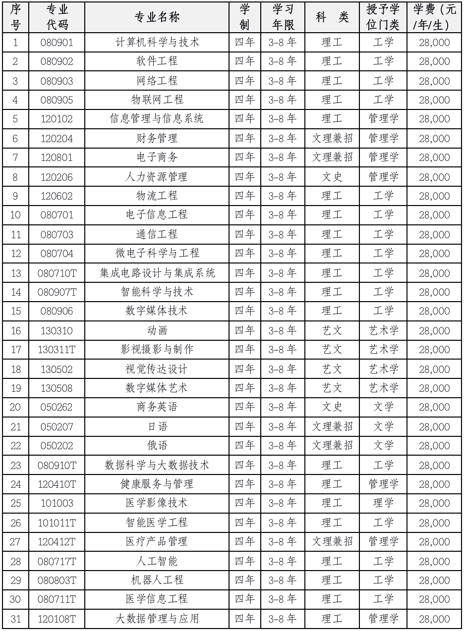 权威发布大连东软信息学院2020年招生章程