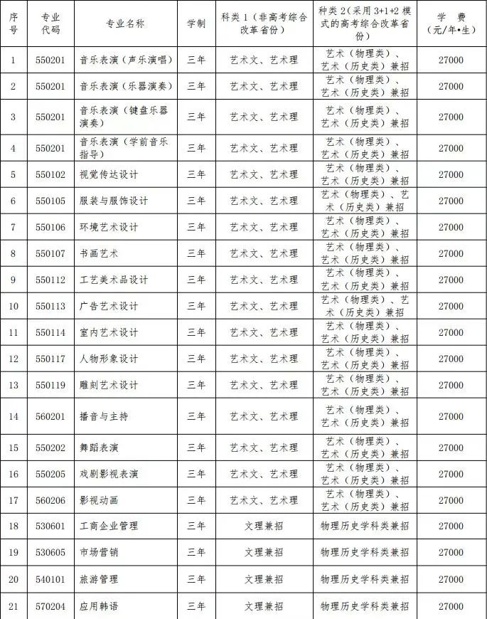 大连艺术学院招生人数图片