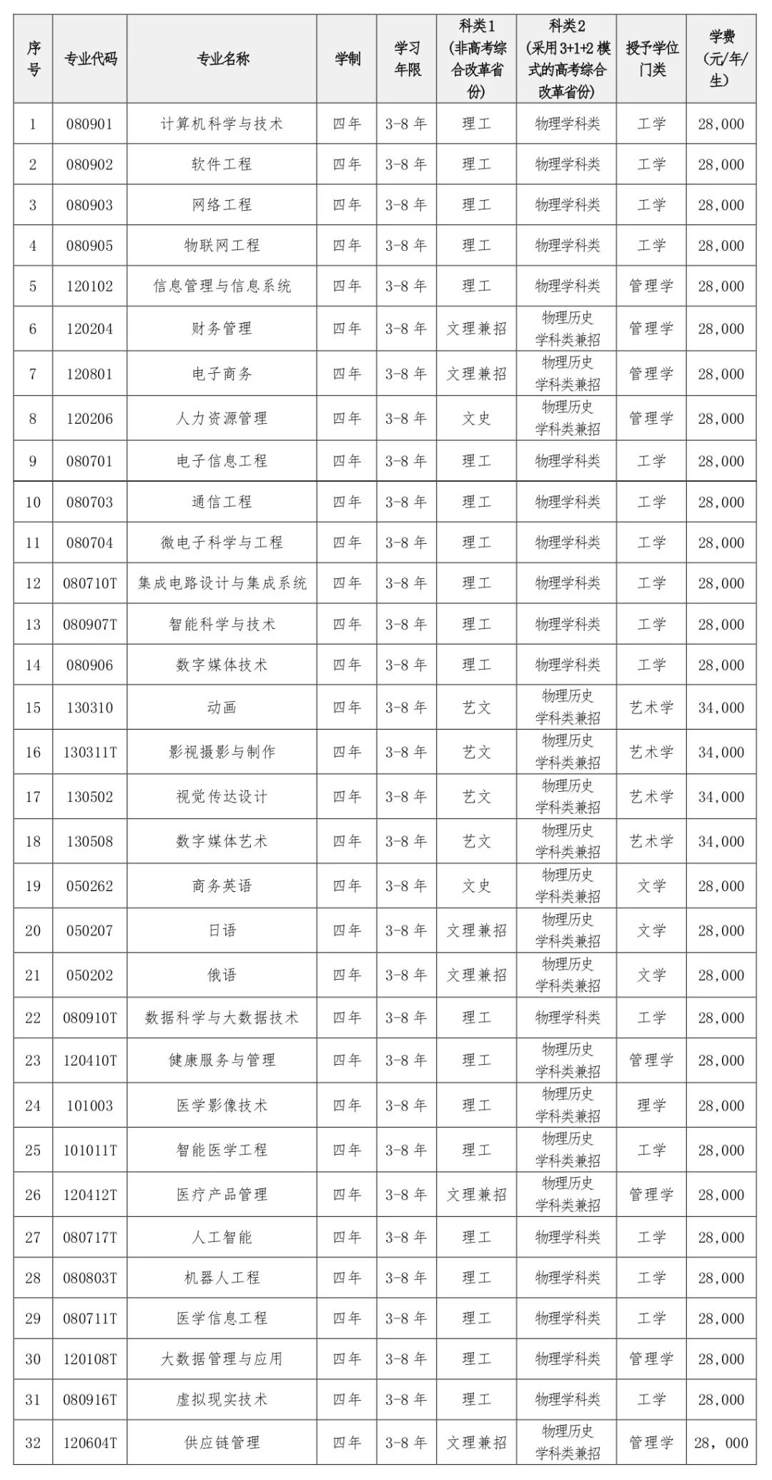 大连东软信息学院学费图片