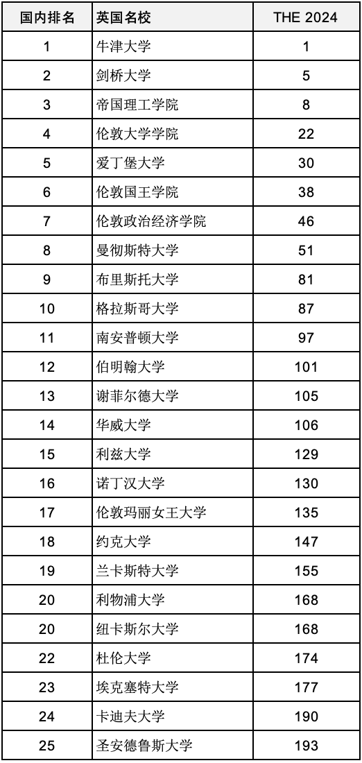 重磅汇总2024年度泰晤士高等教育世界大学排名前200世界名校分布