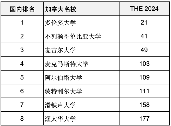 重磅汇总2024年度泰晤士高等教育世界大学排名前200世界名校分布