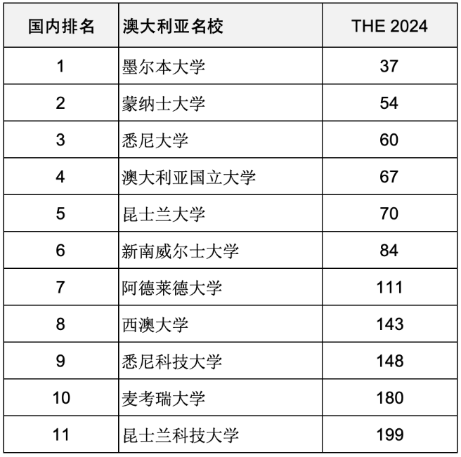 重磅汇总2024年度泰晤士高等教育世界大学排名前200世界名校分布