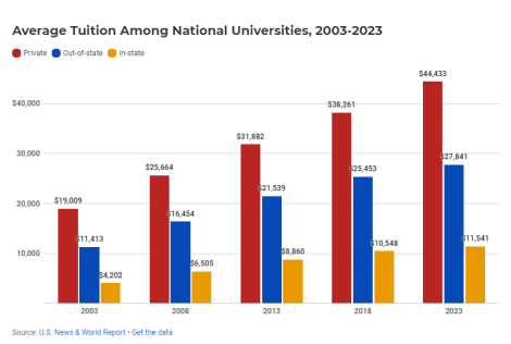 美国留学学费是多少？目前美国大学学费持续上涨