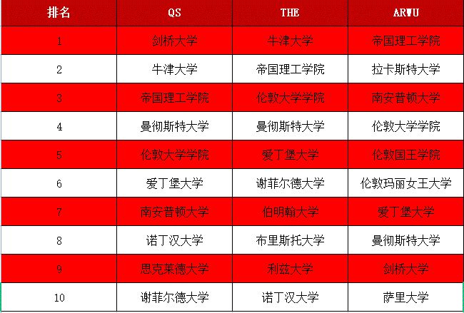英国留学工业专业排名前十