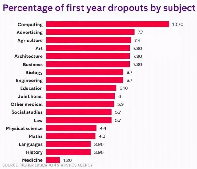 英国留学专业挂科率排名，在英国留学意外挂科怎么办？