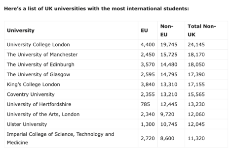 重磅官宣2023年度英国留学最新数据！国际学生最多的竟是这所名校