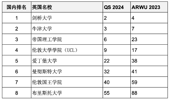 重磅汇总2023年度软科世界大学学术排名百强名校哪些同时进入QS前100？