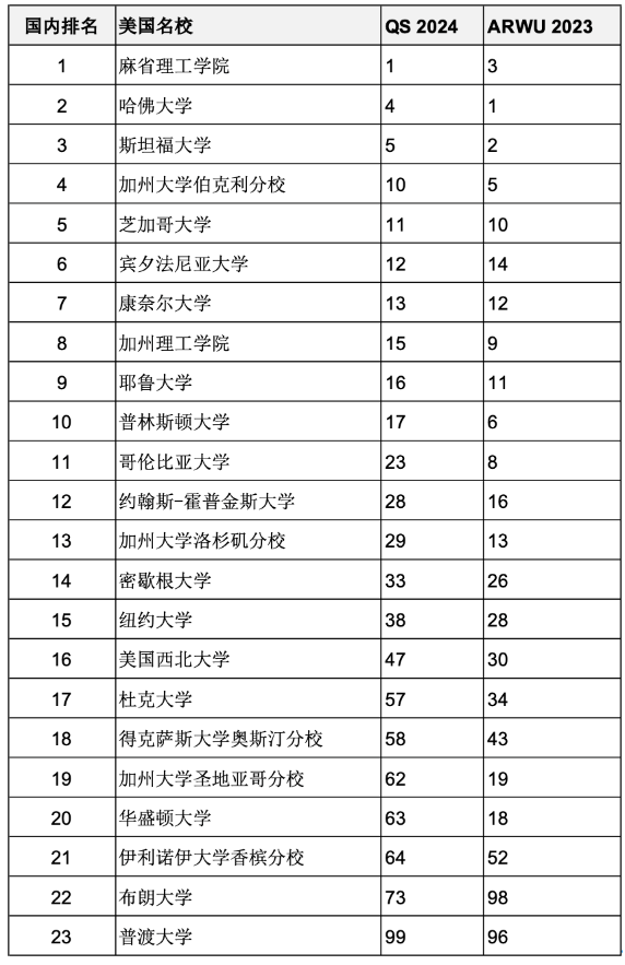 重磅汇总2023年度软科世界大学学术排名百强名校哪些同时进入QS前100？