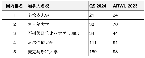 重磅汇总2023年度软科世界大学学术排名百强名校哪些同时进入QS前100？