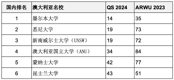 重磅汇总2023年度软科世界大学学术排名百强名校哪些同时进入QS前100？