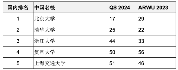 重磅汇总2023年度软科世界大学学术排名百强名校哪些同时进入QS前100？