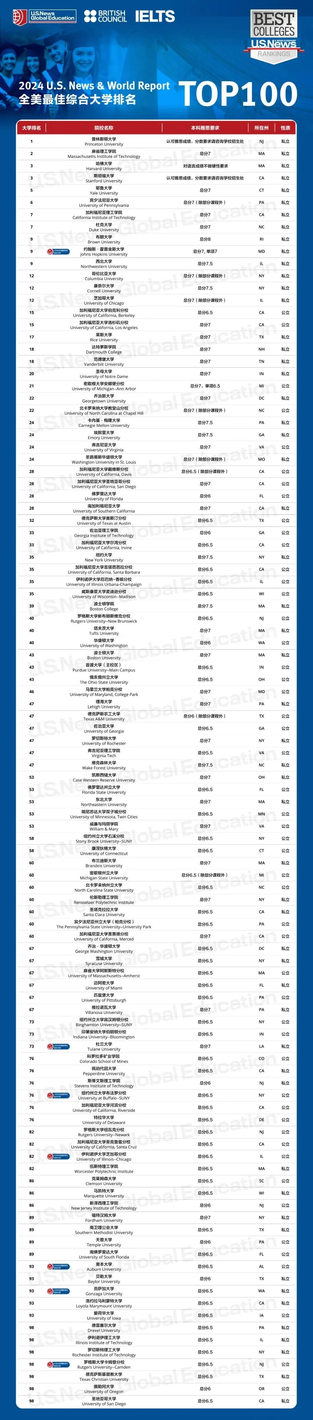 2024全美综合大学排名TOP100以及其雅思要求