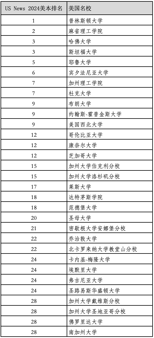 重磅2024年度US News美国最佳本科大学排名官宣！2023最新美国留学学费多少？
