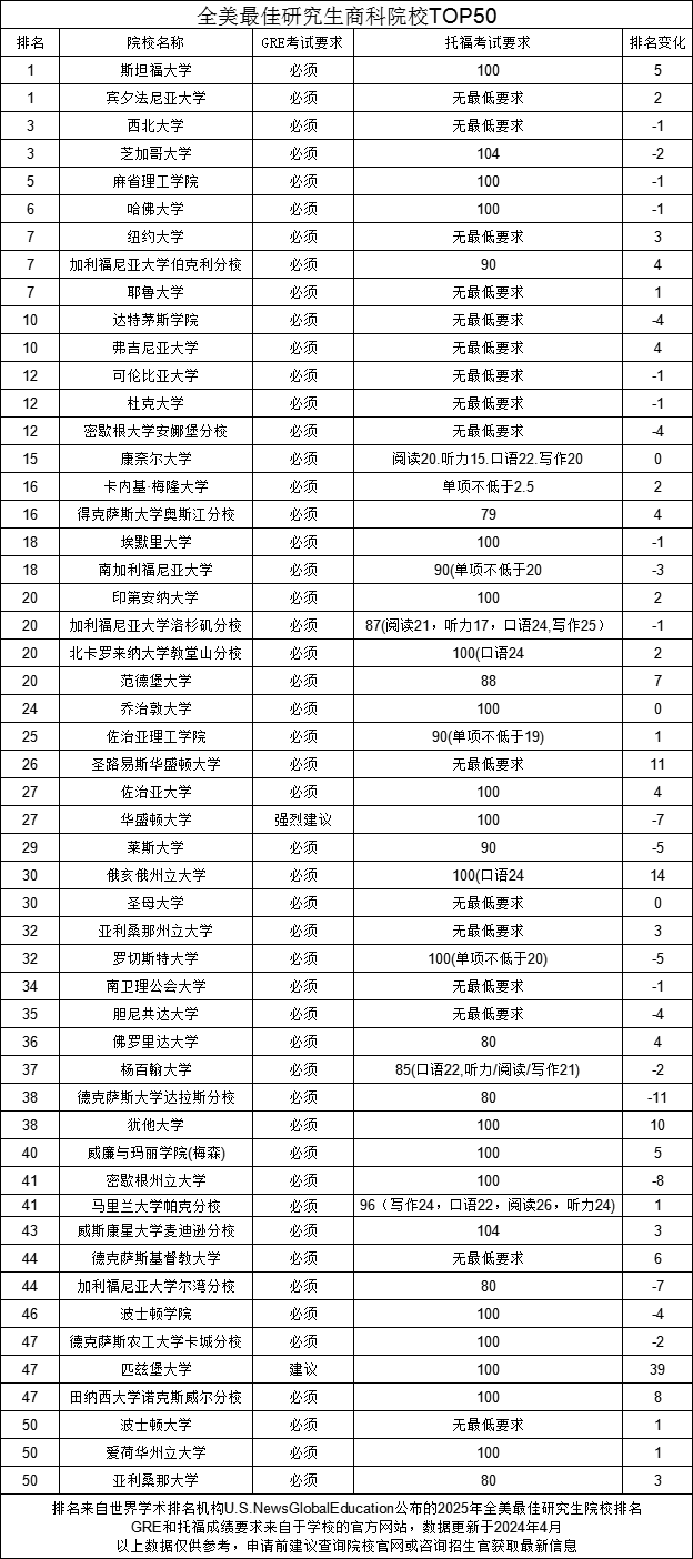 美国的商科学院gre要求多少分