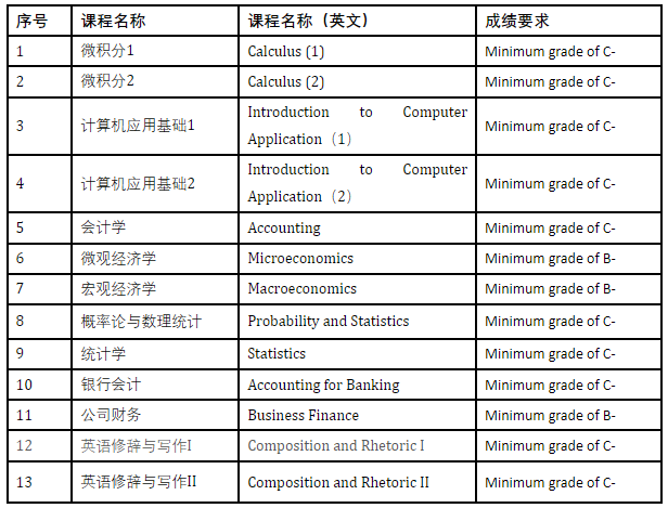 天津财经大学金融学（中外合作办学）（培养方向：能源金融）专业2024年招生简章