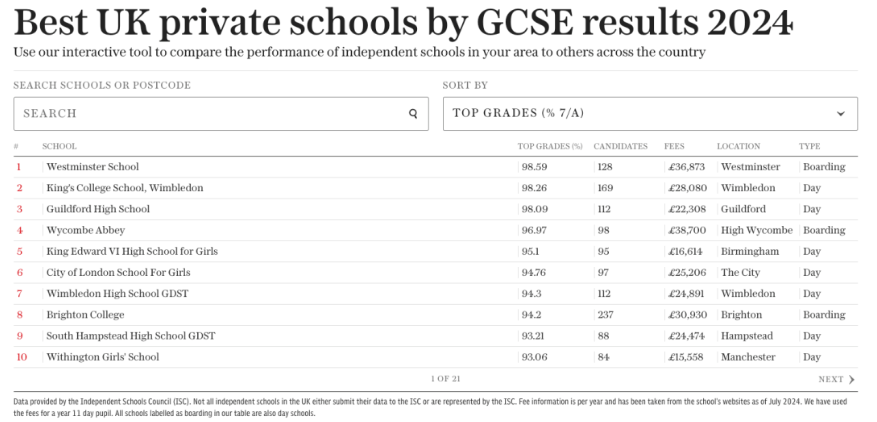 英国私立学校成绩再创新高：2024年A-Level与GCSE成绩榜单揭晓