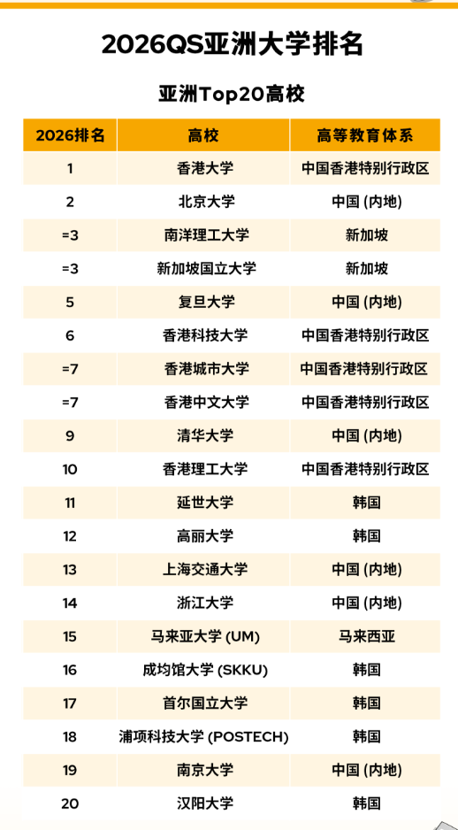 太震撼！2026 QS 亚洲大学排名创历史规模，中国内地 395 所高校上榜