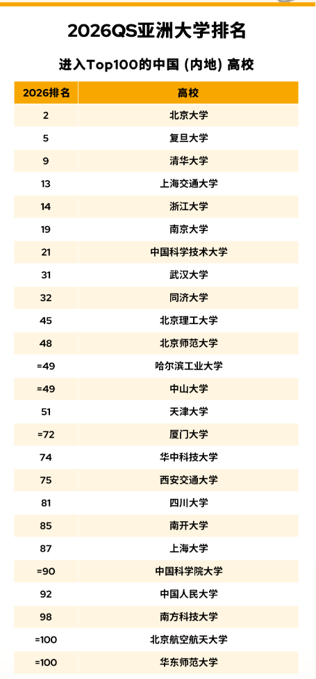 太震撼！2026 QS 亚洲大学排名创历史规模，中国内地 395 所高校上榜