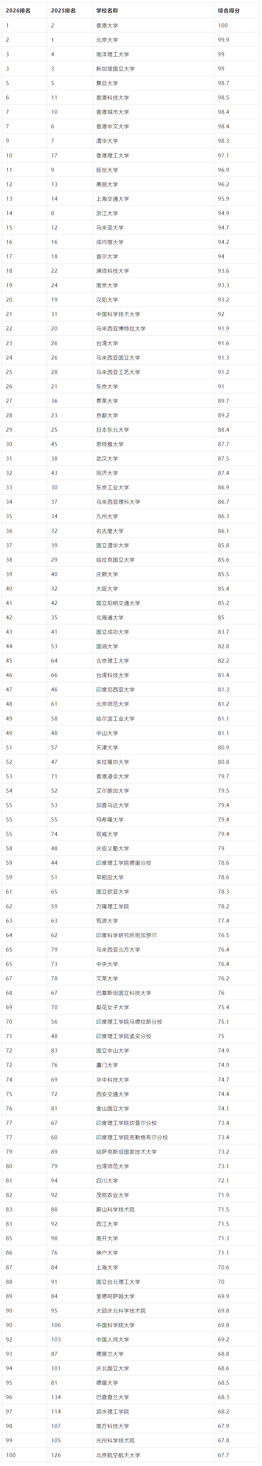 太震撼！2026 QS 亚洲大学排名创历史规模，中国内地 395 所高校上榜