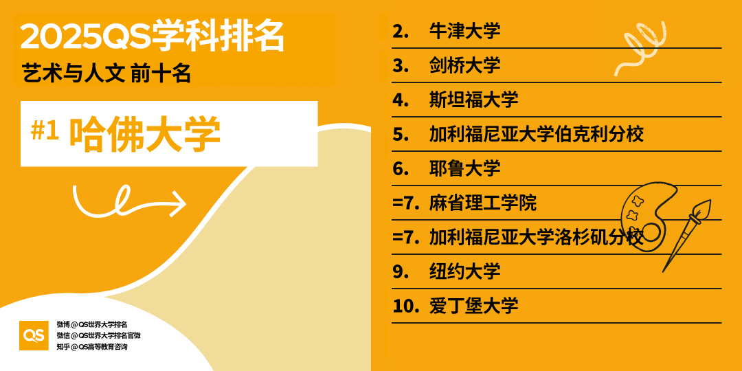 2025QS世界大学学科排名发布，艺术学科哪些专业名列前茅