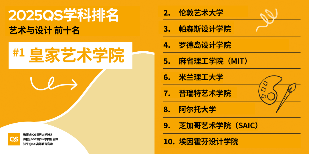 2025QS世界大学学科排名发布，艺术学科哪些专业名列前茅