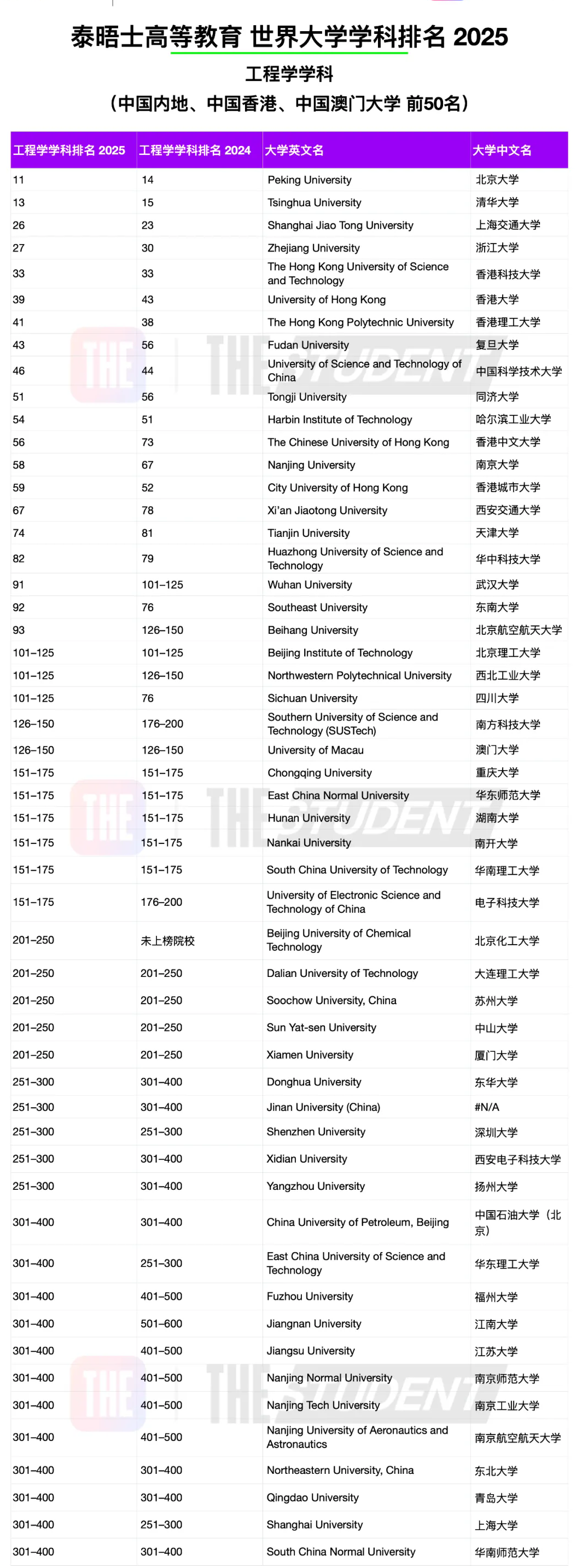 2025年THE世界工学学科最佳大学