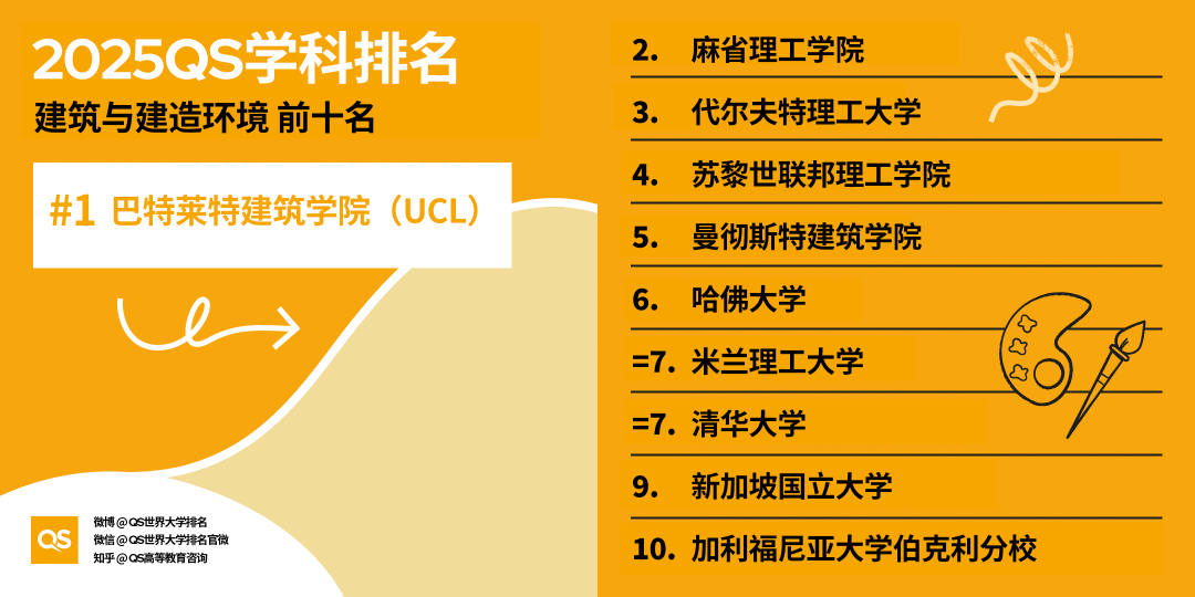 2025QS世界大学学科排名发布，艺术学科哪些专业名列前茅