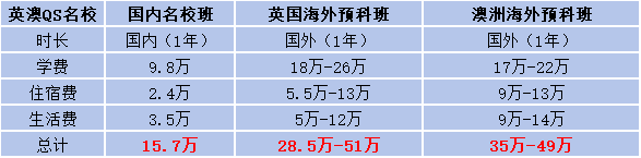 国际本科每学年需要多少钱