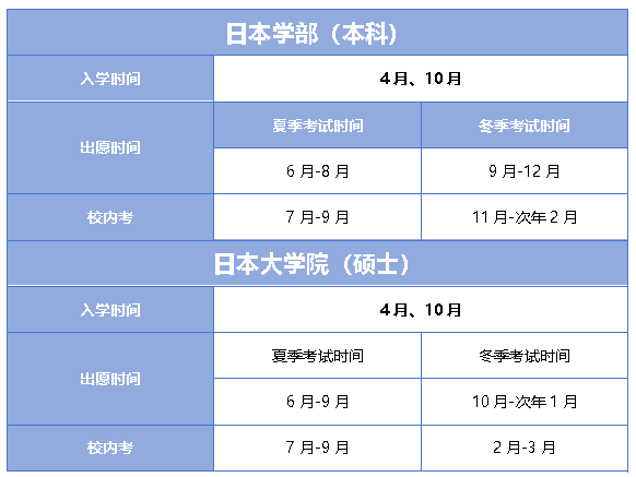 日本留学日本学部、大学院重要时间节点及申请材料