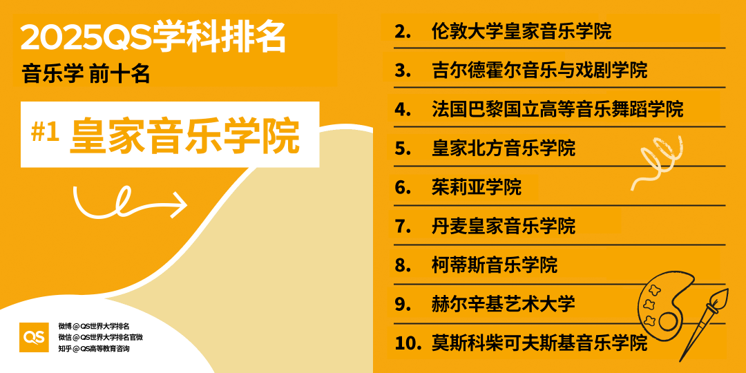 2025QS世界大学学科排名发布，艺术学科哪些专业名列前茅
