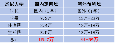国际本科每学年需要多少钱