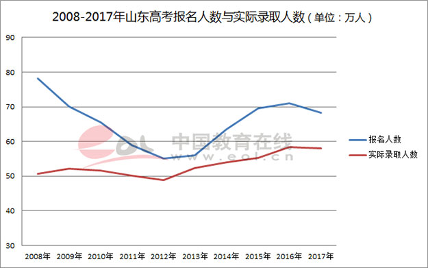 2018高招调查报告:山东2017年高考录取率为8
