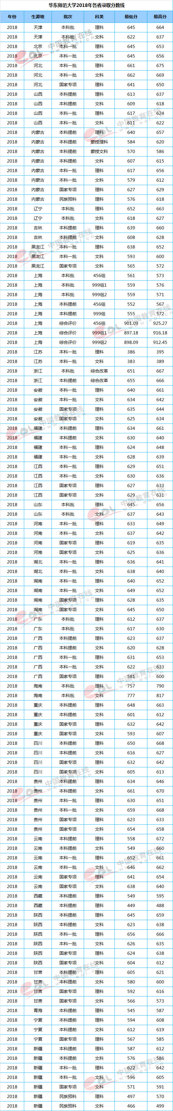 华东师范大学2018年各省各批次录取分数线