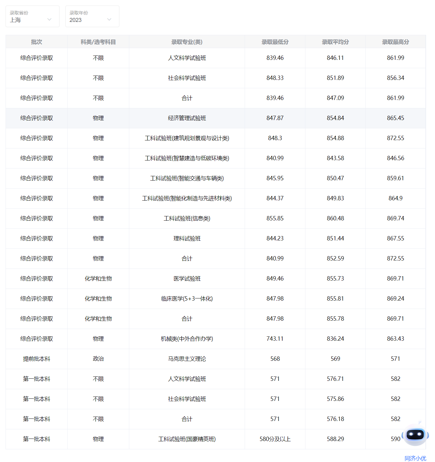 2023年同济大学在上海录取分数线