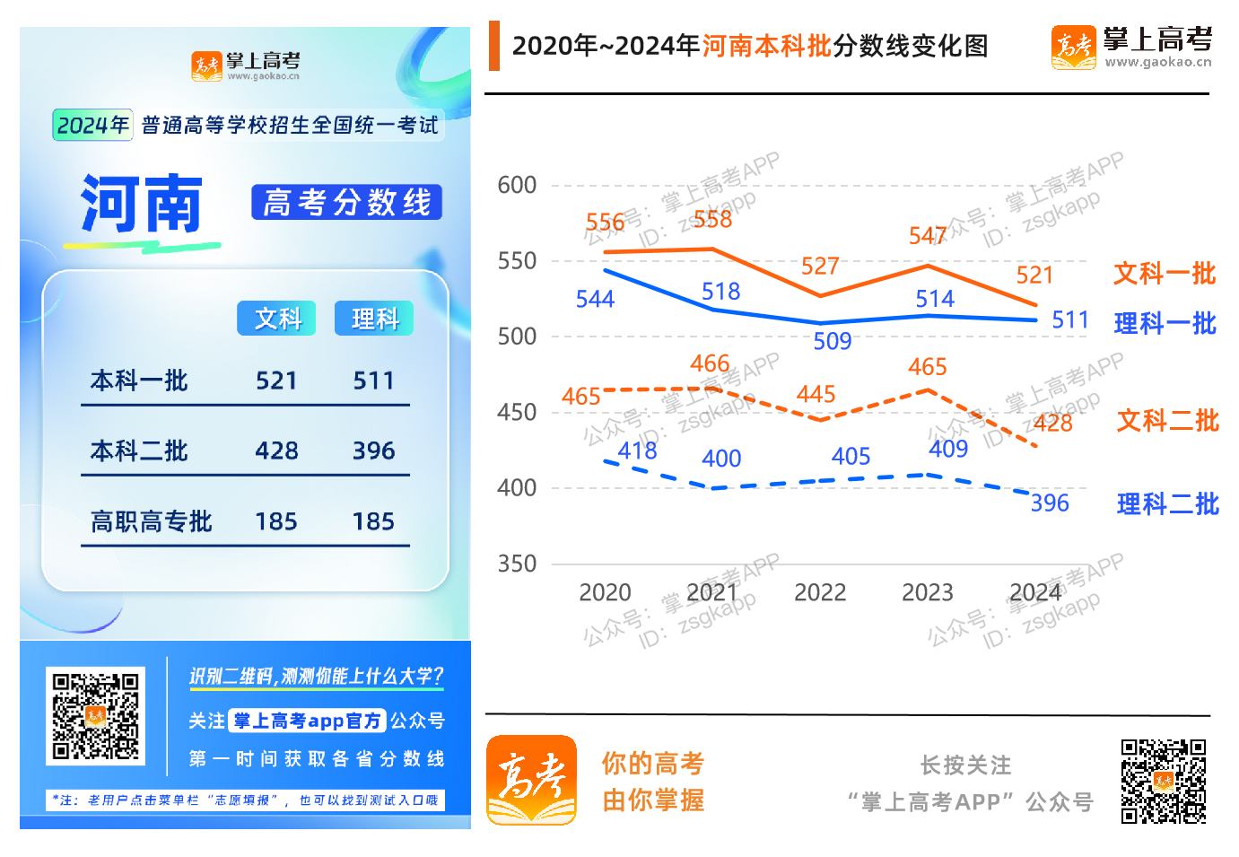 河南近五年高考分数线趋势图（2020-2024年）