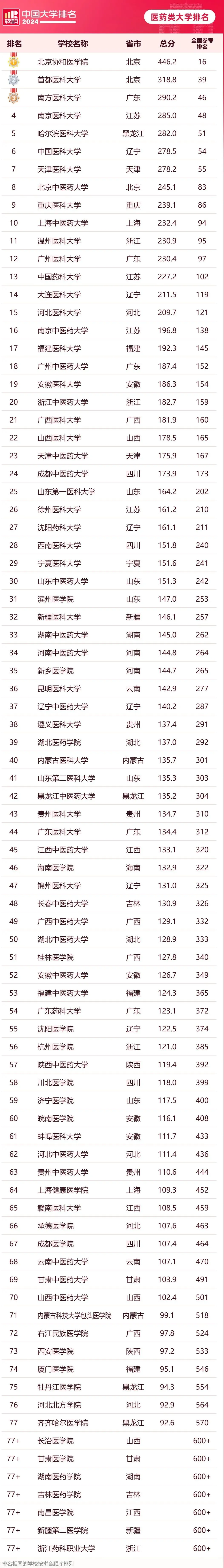 2024全国医科大学最新排名