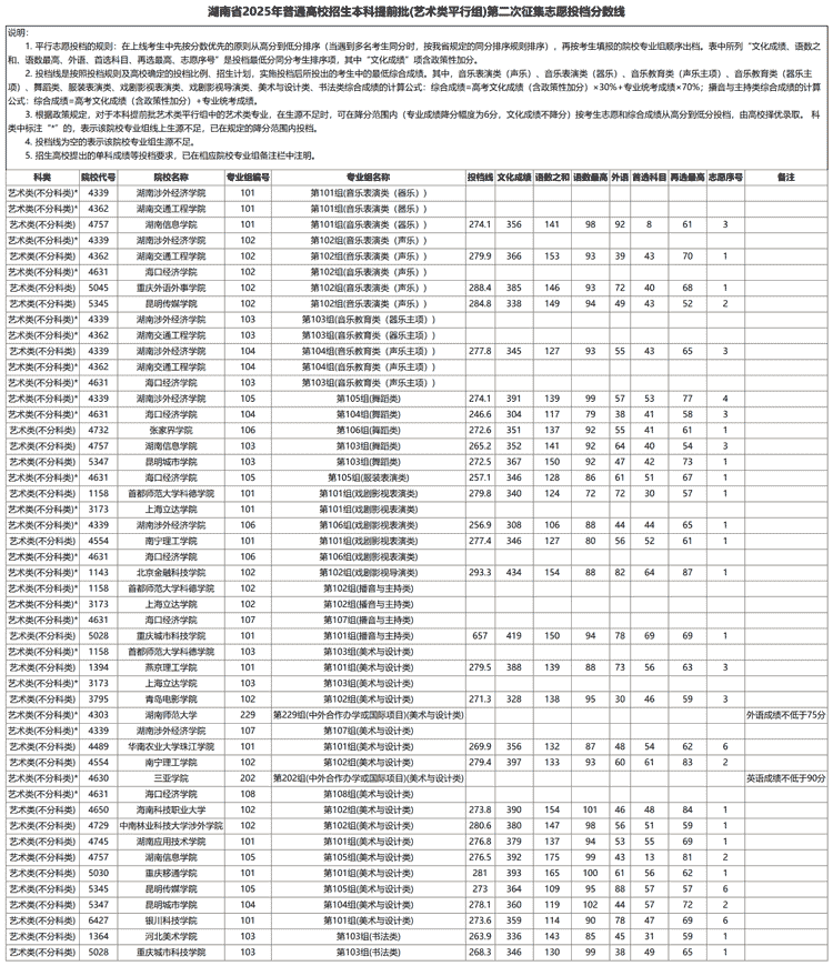 湖南省2025年普通高校招生本科提前批(艺术类平行组)第二次征集志愿投档分数线--中国教育在线