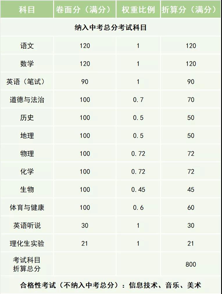 2021东莞中考报考常见问答