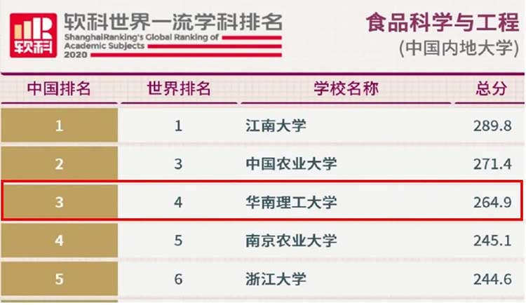 软科世界学科排名通信工程  华南理工大学共有24个学科上榜