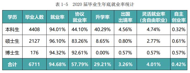 中国地质大学(武汉)2020就业质量报告:超