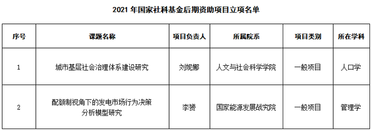 华北电力大学2个项目获批国家社科基金资助