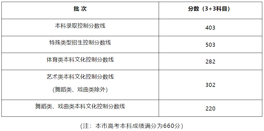 上海高考分?jǐn)?shù)線排名(上海2024年高考文理科人數(shù)_上海高考各分?jǐn)?shù)段人數(shù)_上海高考426分排名