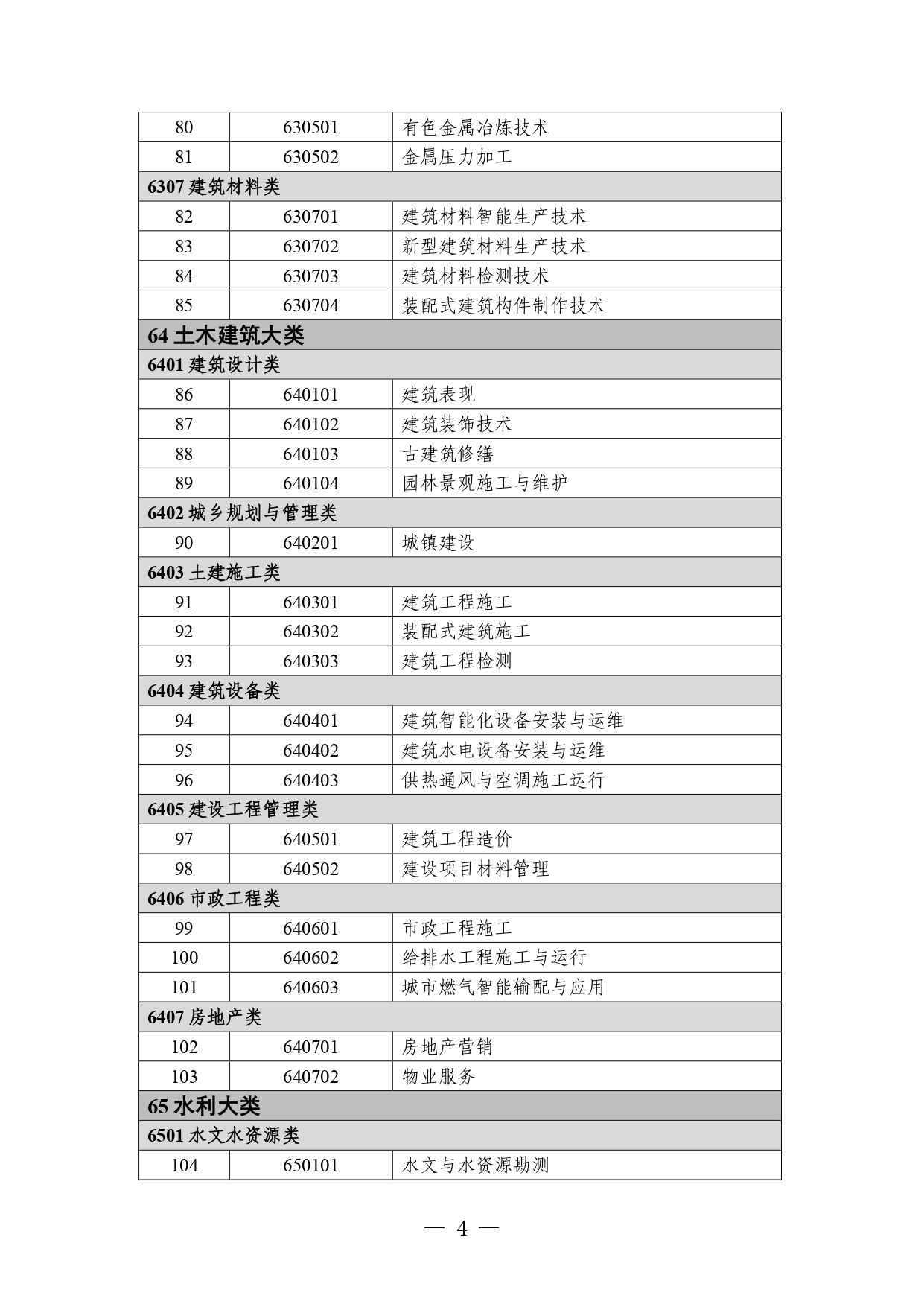 P020260714589584937536_page-0004 职业教育专业目录