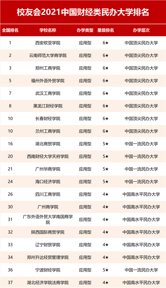 八连冠！西安欧亚学院连续第8年位列“中国财经类民办大学排行榜”榜首 —陕西站—中国教育在线