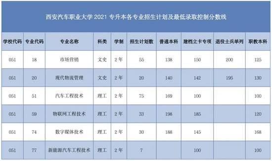 西安汽车职业大学学费图片