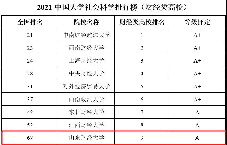 经济学专业大学排名(金融经济学专业大学排名)