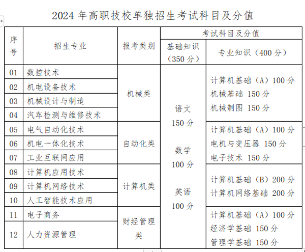 山东劳动职业技术学院2024年高职技校单独招生开始报名