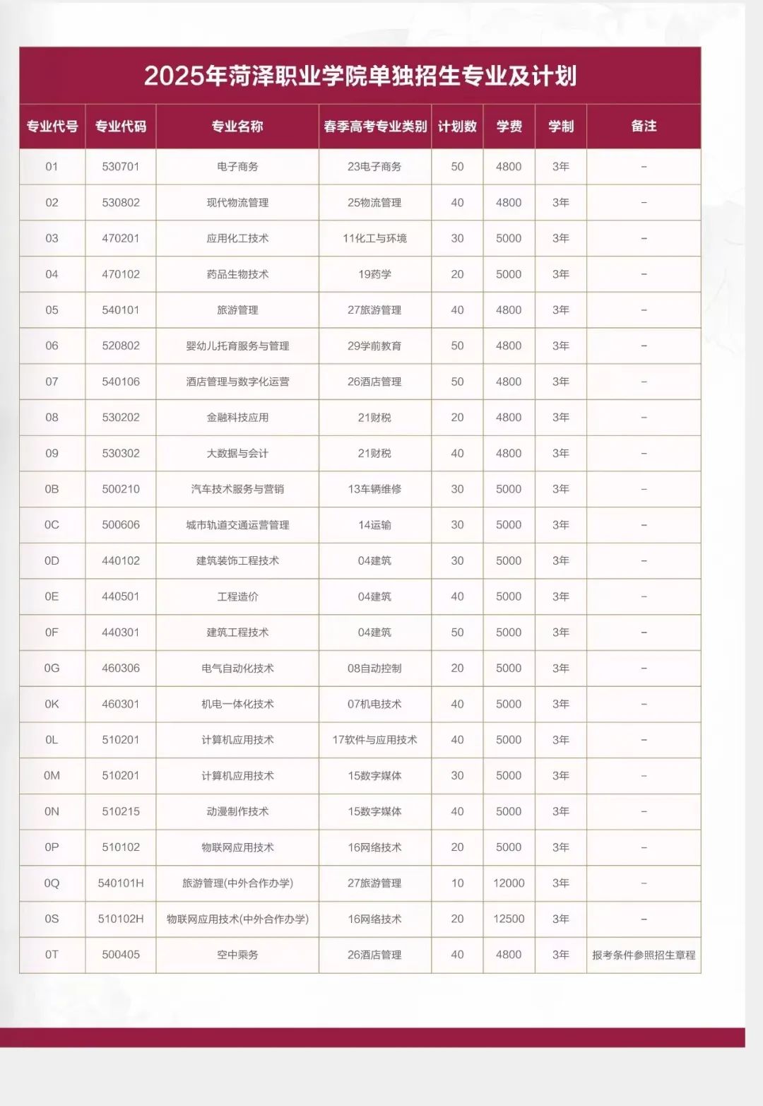 菏泽职业学院2025年高职