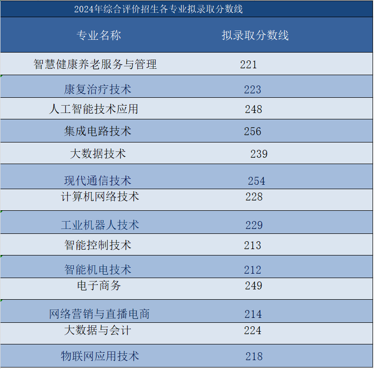 最后一天报名！山东2025单招综招网上志愿填报（附往年录取分数线参考） —山东站—教育在线