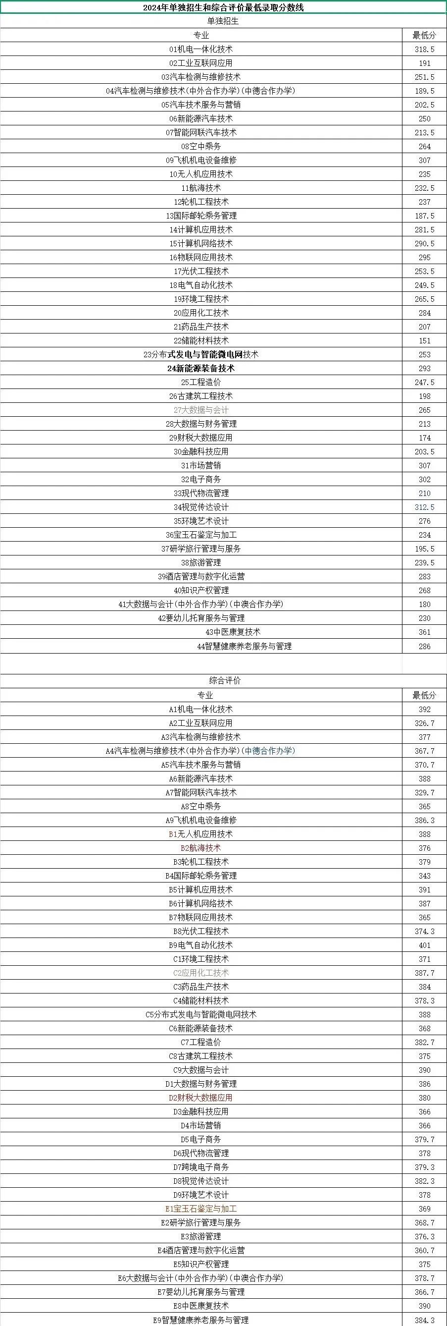 最后一天报名！山东2025单招综招网上志愿填报（附往年录取分数线参考） —山东站—教育在线